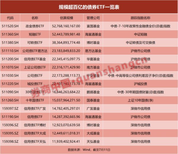 股票账户配资 规模突破4000亿！债券ETF 1个月涨了1000亿！